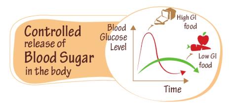 *What are the benefits of low GI?*
Low GI foods release sugar slowly into your body over a given period of time. They are shown to:
• Improve blood glucose control
• Facilitate weight management
• Help manage diabetes better
• Help manage cholesterol levels for a healthy heart

#GlycemicIndex #HeartHealth #ZydusHospitals #Ahmedabad