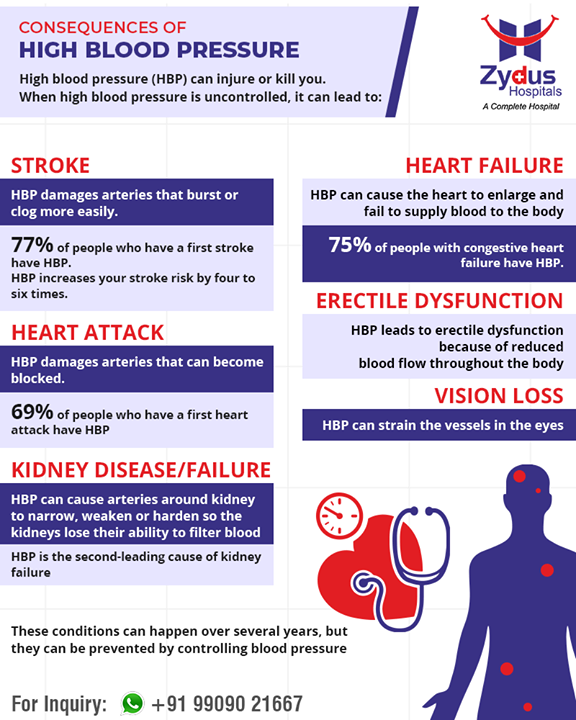 Consequences of high blood pressure can be many leading to health complications! 

#BloodPressure #ZydusHospitals #StayHealthy #Ahmedabad #GoodHealth #erectiledysfunction #sexualdysfunction