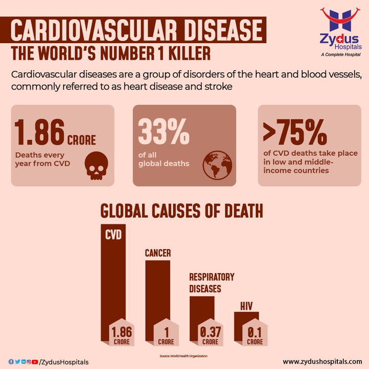 Cardiovascular Diseases are a threat to mankind. These heart conditions are usually associated with a build-up of fatty deposits inside the arteries & an increased risk of blood clots. The risk factors include smoking habits, having high blood pressure, diabetes, cholesterol or family history. These heart diseases can be often largely be prevented by leading a healthy lifestyle.

#ZydusHospitals #CardiovascularDisease #Diabetes #HighBP #BloodClot #QuitSmoking #Cholesterol #HeartDisease #HeartAttack #CardiacArrest #Heart #Doctor #Stroke #Interventional #Cardiology #CardiacSurgery #Health #HealthCare #HealthyHeart #StayHealthy #ZydusCare #Ahmedabad #Gujarat #BestHospitalinAhmedabad