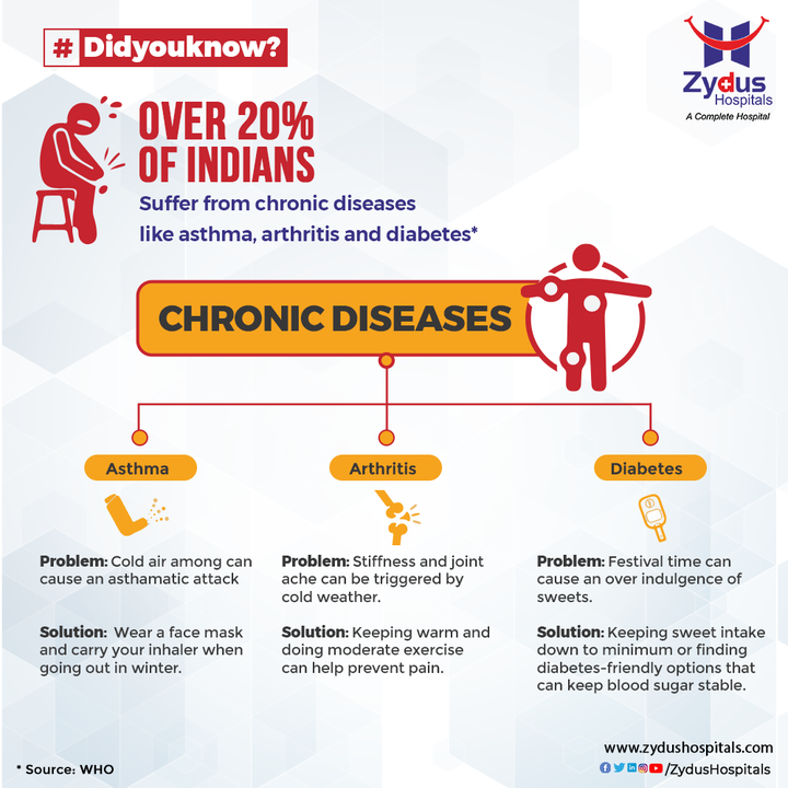 Chronic diseases are defined broadly as the conditions that constantly last for a longer period of time and require ongoing medical attention or limit activities of daily living.
According to the researches conducted and medical reports generated, more than 20% of Indians suffer from chronic diseases like asthma, diabetes and arthritis. It is suggested to ignore the habit of negligence getting it altered with right detection, diagnosis and treatment. 
Identify the right problem so that you can get the right solution with Zydus Hospitals!
#ChronicDiseases #Asthma #Diabetes #Arthritis #GetTreated #HealthCare #ZydusHospitals #StayHealthy #ZydusCare #BestHospitalInAhmedabad #Ahmedabad
