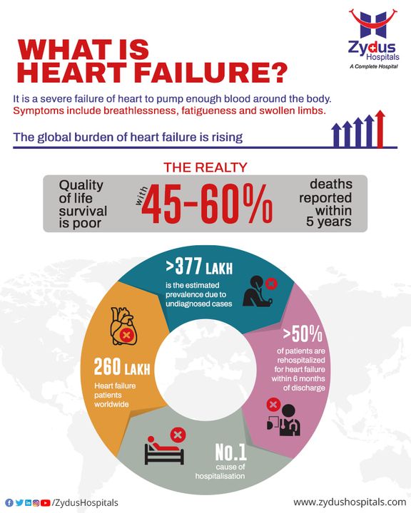 Heart failure has been shattering innumerable lives across the world.

Heart failure is also known as congestive heart failure occurs when the heart muscle doesn't pump blood as well as it should. It is a chronic, progressive condition in which the heart muscle is unable to pump enough blood to meet the body's needs for proper functioning. 

Unfortunately, of the deaths in patients with Heart Failure, up-to 50% are sudden and unexpected. Take no chance, lead an active and heart-friendly lifestyle, eat healthy food, exercise regularly, and get regular health screenings done. 

#HeartFailure #HF #HeartHealth #Heart #HeartDiseases #CardiacDiseases #Cardiology #CardiacScience #MedicalExcellence #HealthExperts #ZydusHospitals #ZydusCare #BestHospitalInAhmedabad #Gujarat