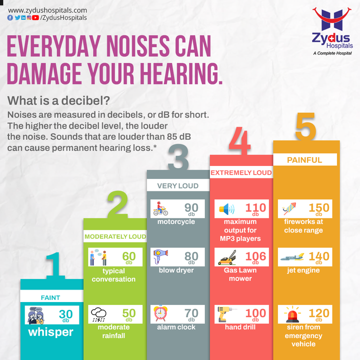 How loud is too loud?

Noise not only annoys leading to stress or irritation but also damages your hearing power on prolonged exposure. 

Noise is a part and parcel of our everyday life, it can never be muted for long but at the same time any sound that is loud enough and lasts for long can damage hearing and lead to hearing loss forever. 

The high frequency area of the cochlea is often damaged by loud sound. It is a harsh truth that noise above 70 dB over a prolonged period of time may start to damage your hearing. While loud noise above 120 dB can cause immediate harm to your ears.

Take measures to decrease noise pollution and keep a check on your hearing health.

#DeafnessAwarenessWeek #AwarenessWeek #Deafness #Deaf #DeafCommunity #MedicalExcellence #HealthExperts #ENT #ZydusHospitals #ZydusCare #BestHospitalInAhmedabad #Gujarat