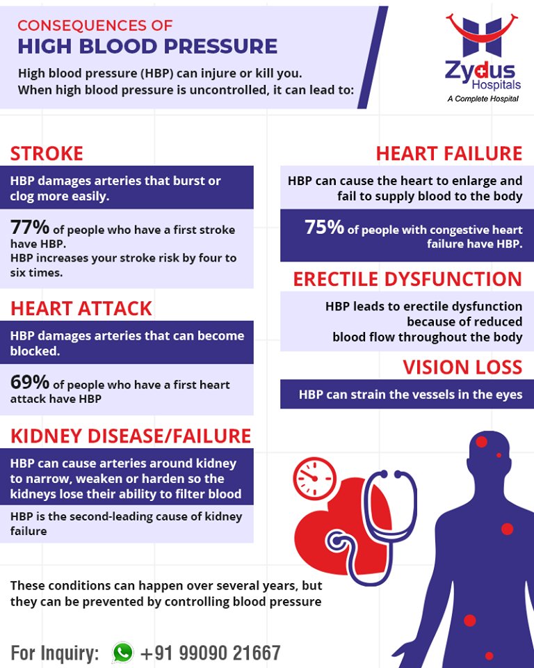 Consequences of high blood pressure can be many leading to health complications! 

#BloodPressure #ZydusHospitals #StayHealthy #Ahmedabad #GoodHealth #erectiledysfunction #sexualdysfunction https://t.co/qSrmUc7fpX