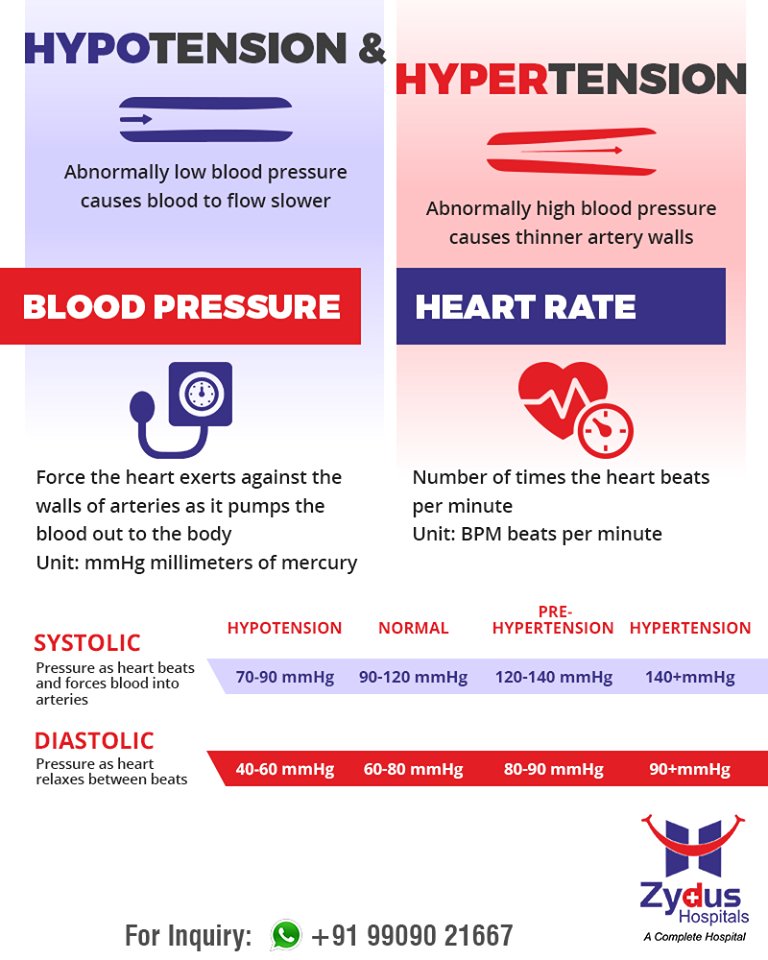 Get to know about #hypertension & #hypotension! 

#ZydusHospitals #StayHealthy #Ahmedabad #GoodHealth https://t.co/lC6gI84svQ