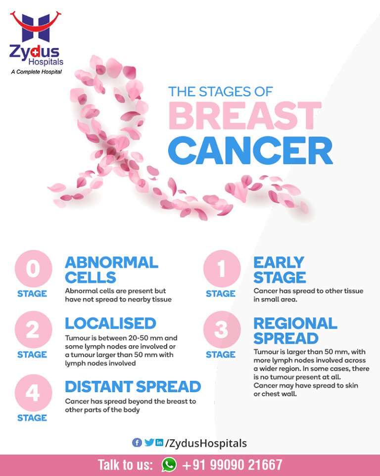 Staging describes or classifies cancer based on how much cancer there is in the body and where it is when first 
ReadMore:https://t.co/KbuEub1KEh

#BreastCancer #CancerCentre #ZydusCancerCentre #CancerCare #ZydusCare #ZydusHospitals #Ahmedabad #Gujarat https://t.co/1nOd4ZqH5t