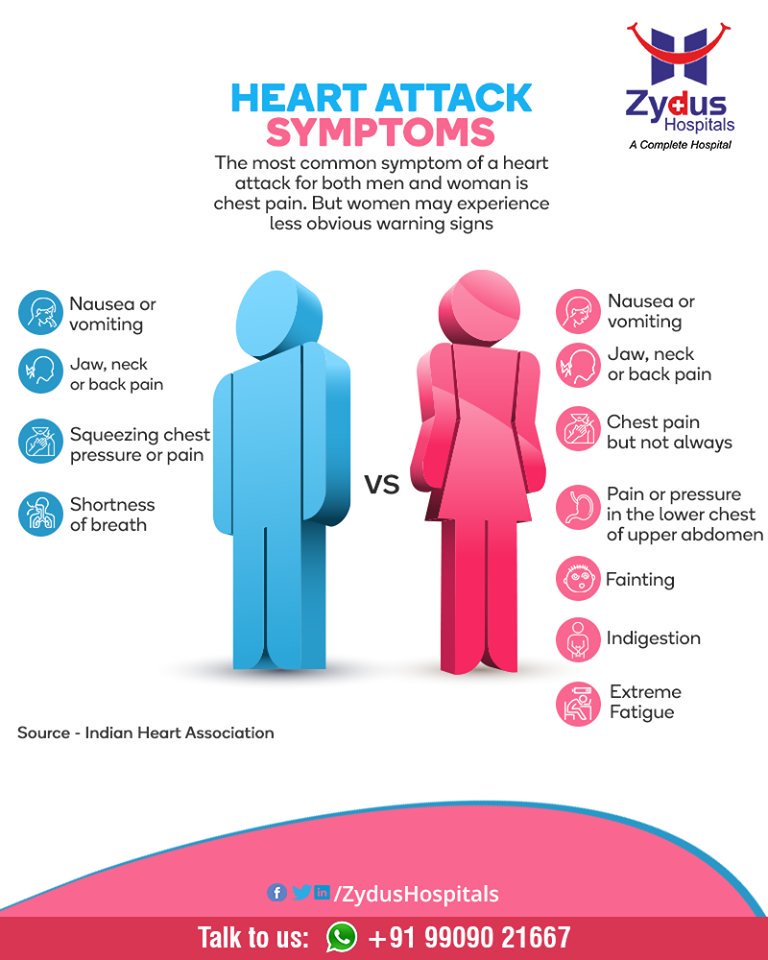 Classic heart attack symptoms don't only affect men. Women can have them too. Below are the warnings signs of a heart attack in Men vs Women

#HeartAttacks #HeartCare #HeartDisease #GoodHeartCare #StayHealthy #ZydusCare #ZydusHospitals #Ahmedabad #Gujarat https://t.co/y40rhsIIWS