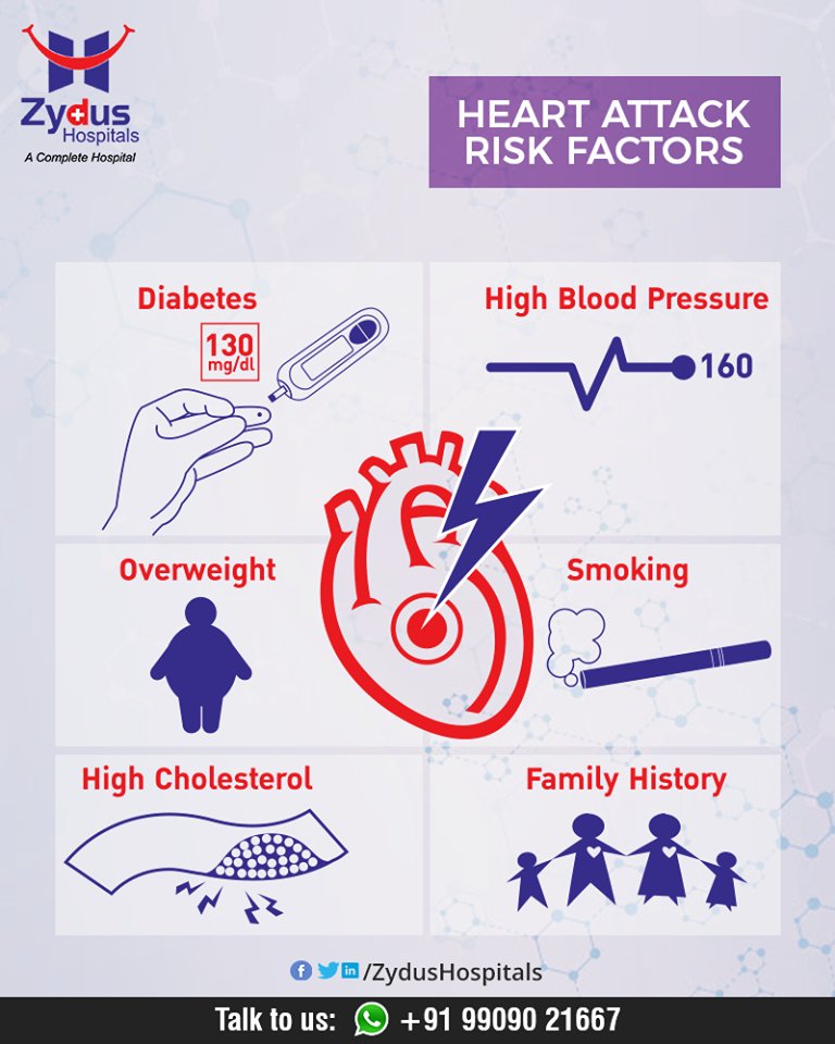 Knowing your risks is the first step to avoiding a heart attack. Here are risk factors that increase the chance of heart attack.

#HeartAttacks #HeartCare #HeartDisease #GoodHeartCare #StayHealthy #ZydusCare #ZydusHospitals #Ahmedabad #Gujarat https://t.co/B8qKsZk8fh