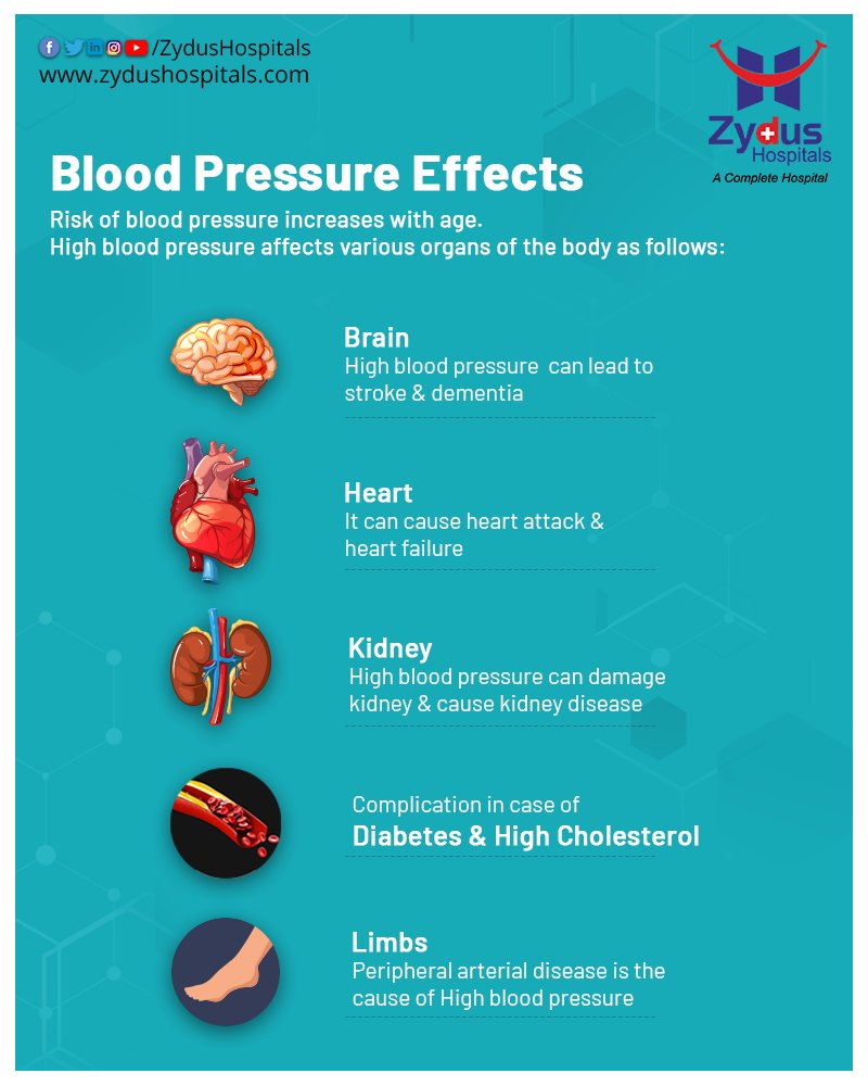 Maintaining a healthy blood pressure is very important because the higher your blood pressure fluctuates from the normal range of 120/80 mmHg, the higher are the chances of having health issues. 

#ZydusHospitals #BloodPressure https://t.co/Pn6NOz8xNm