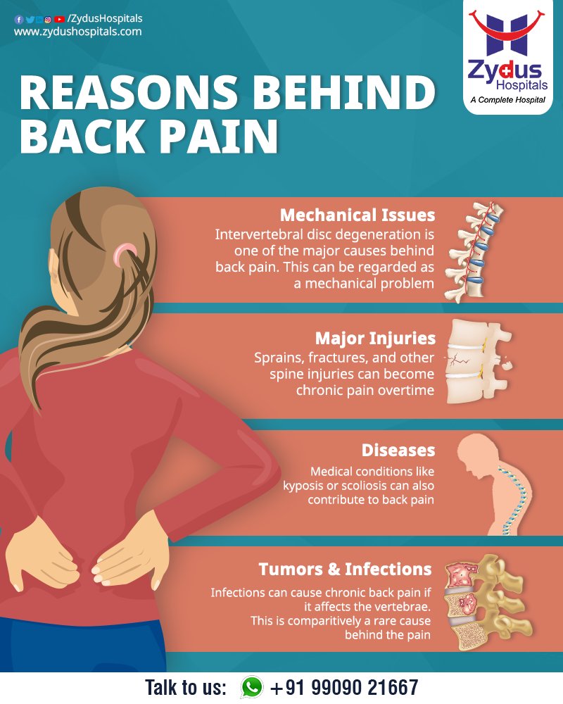 Back pain can affect people of any age, for different reasons. Back strains & sprains are the most common known causes of back pain. Fortunately, most back pain episodes can be prevented or relieved by taking precautionary measures. 
#SpinalCord #SpinalCordInjury #ZydusHospitals https://t.co/fxPMQquemJ