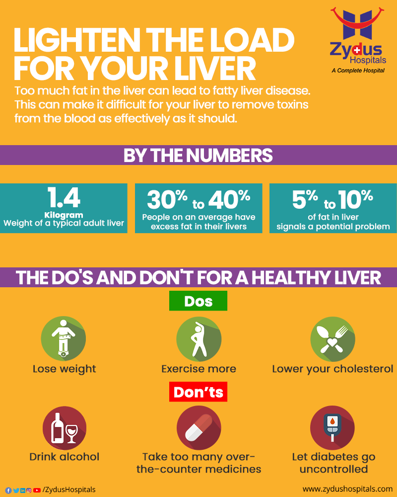 An increased build-up of fat in the liver is of major concern. With Liver being the driving force in performing multiple life-supporting functions, its efficiency becomes utmost important. 

#FattyLiver #Liver #LiverDiseases #LiverCancer #HealthyLiver #ZydusHospitals #HealthCare https://t.co/IwCsSgyjz5