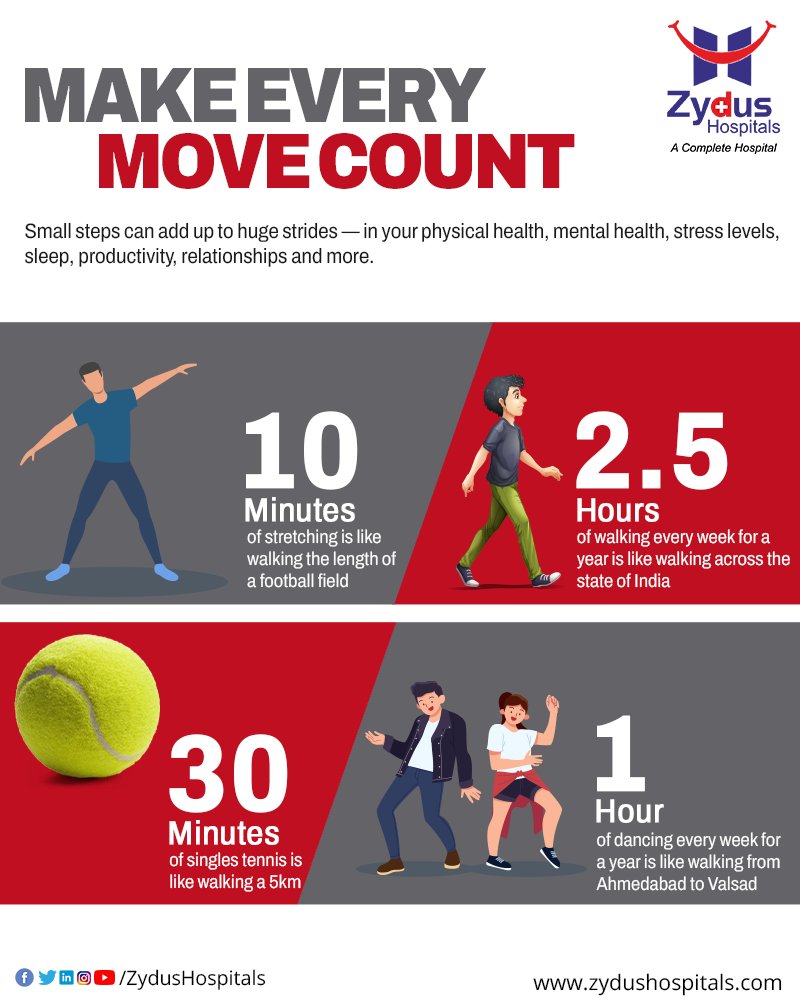 Movement is fundamental aspect of life 
Do not stay restricted to sedentary lifestyle & welcome movement as way of living. 
Make every move count as even smallest steps add up to huge stride.
#Movement #MakeEveryMoveCount #ZydusHospitals #ZydusCare #BestHospitalinAhmedabad https://t.co/h9T1b41W6z