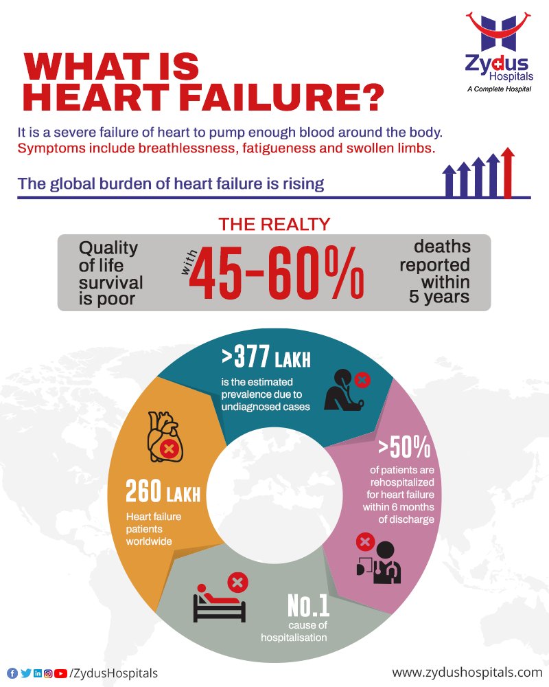 Heart failure has been shattering innumerable lives across the world. Take no chance, lead an active and heart-friendly lifestyle, eat healthy food, exercise regularly and get regular health screenings done
#HeartFailure #Cardiology #ZydusHospitals #BestHospitalInAhmedabad https://t.co/5iw8q1e6uj