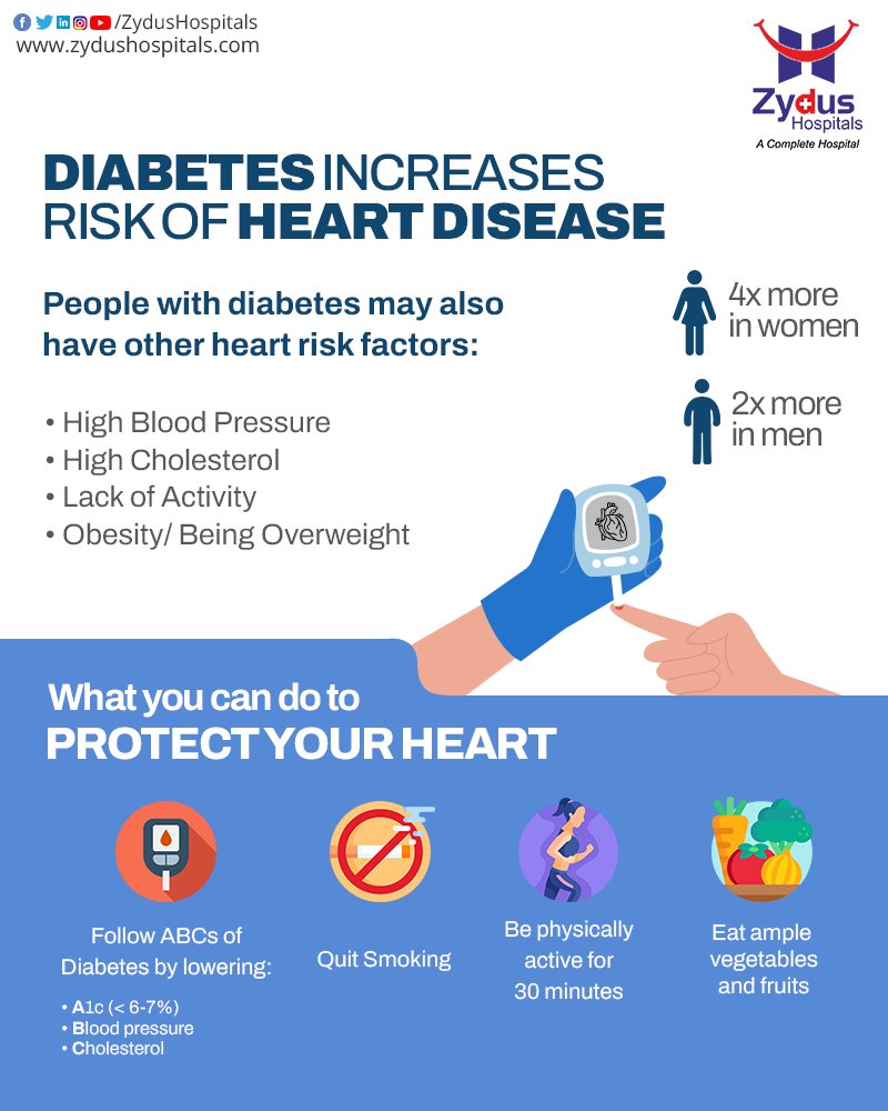 Managing your Diabetes Is Not A Science, It Is An Art. Diabetes patients may also be at risk for other heart diseases. Maintain a healthy lifestyle to prevent other heart diseases caused by diabetes.

#DiabetesKills #DiabetesIsDangerous #ZydusHospitals #StayHealthy #ZydusCare https://t.co/RjfmsIzFS3